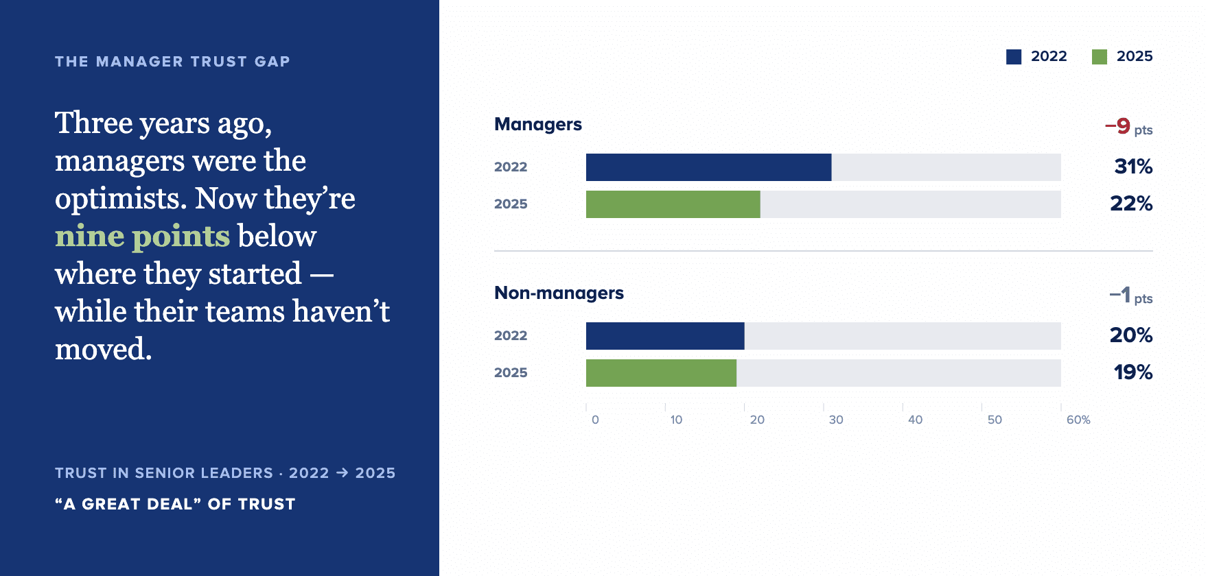 the manager trust gap dropped by 9 points from 2022-2025