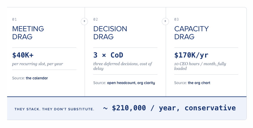 three ingredients of drag: meeting drag, decision drag, and capacity drag cost $210,000