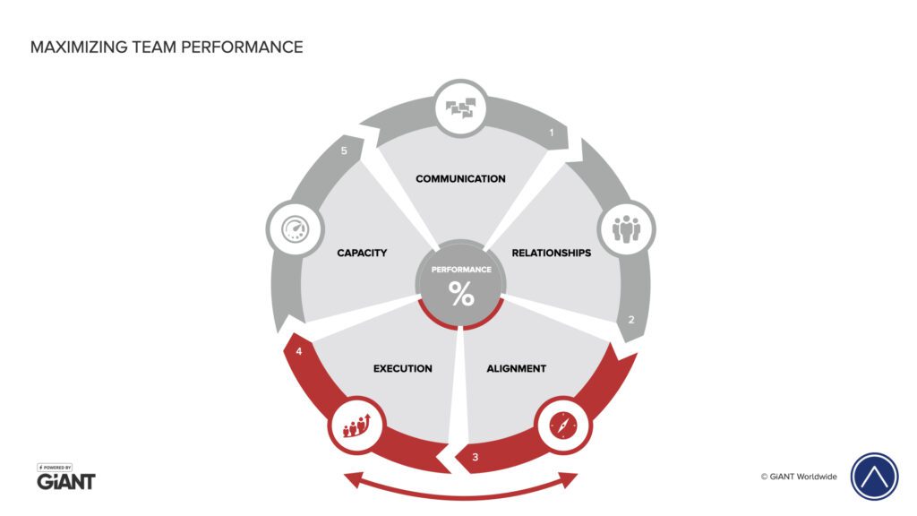 The pendulum effect: a team swinging between alignment and execution only, on the Maximizing Team Performance tool.